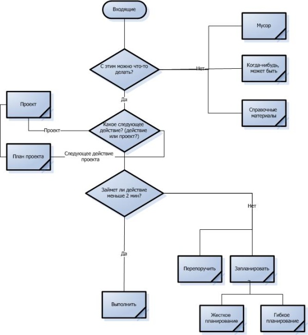 Схема методологии GTD