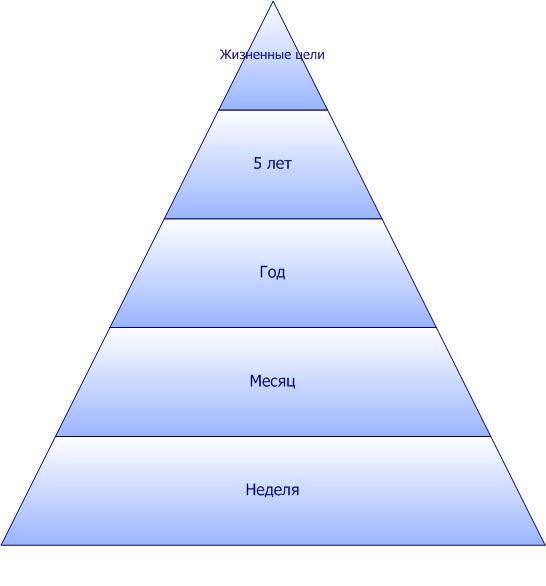 Пирамида целей